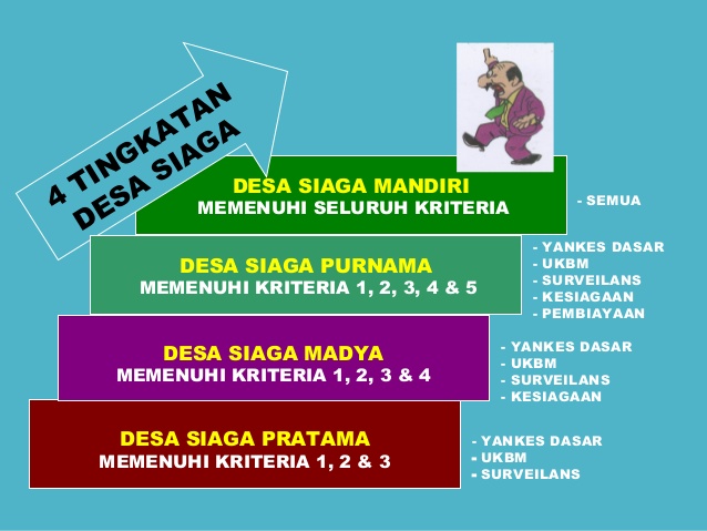 Tiga Kriteria Desa Siaga Aktif